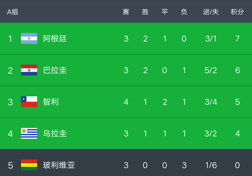  那不勒斯连胜遭终结积分优势缩水至五分  